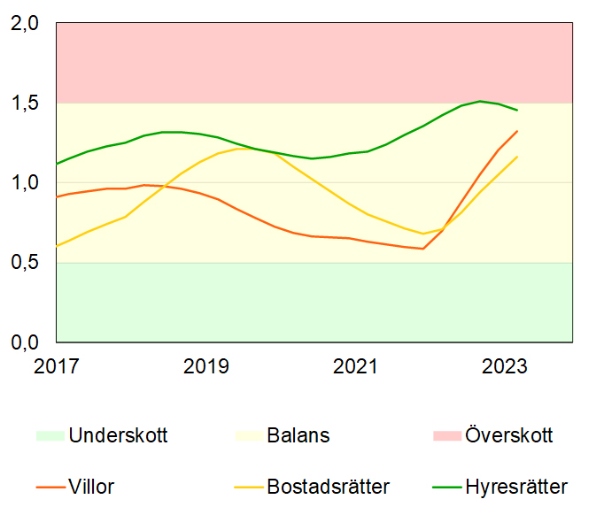 Diagram — HMI för Sverige som helhet