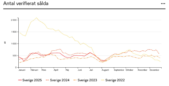 graf över antalet sålda objekt